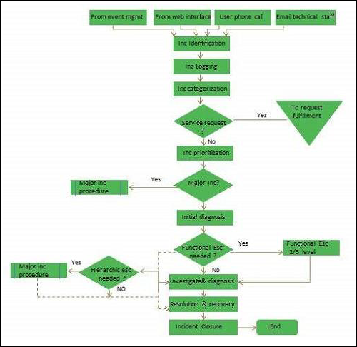 Incident Management Process