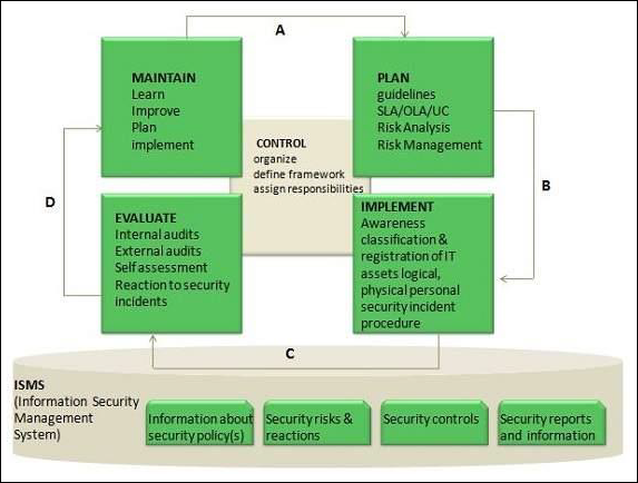 ISM Framework