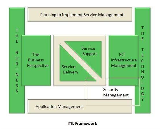 ITIL Framework