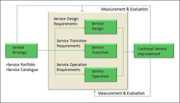 ITIL Lifecycle