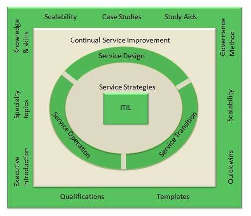 ITIL Publications