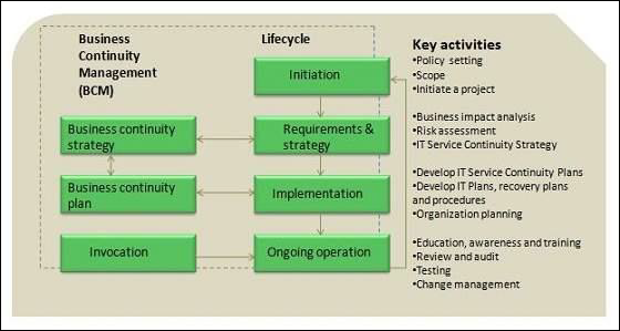 ITSCM Process