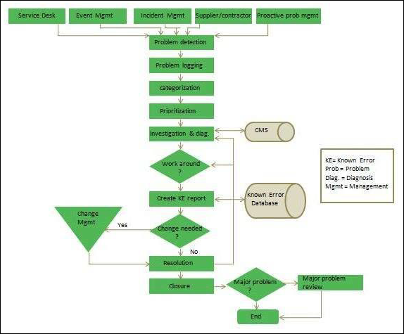 Problem Management Process