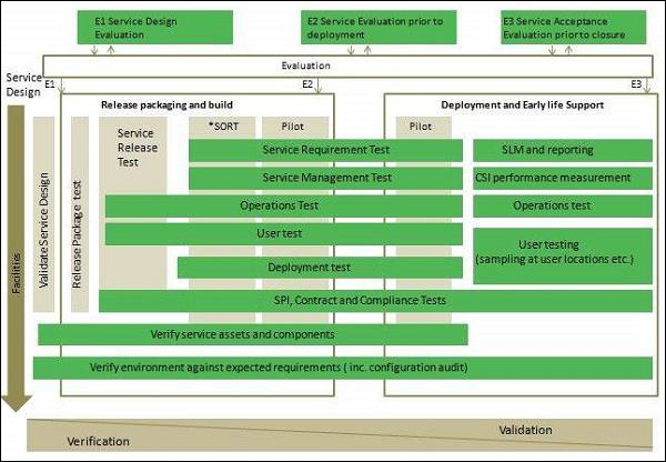 Service and Validation Testing