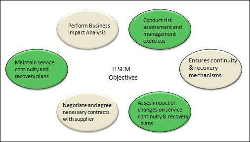 Service Continuity Management