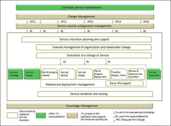 Service Transition Overview