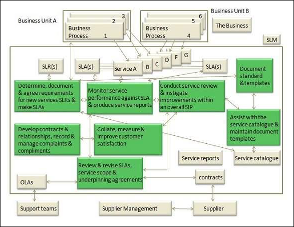 SLM Activities