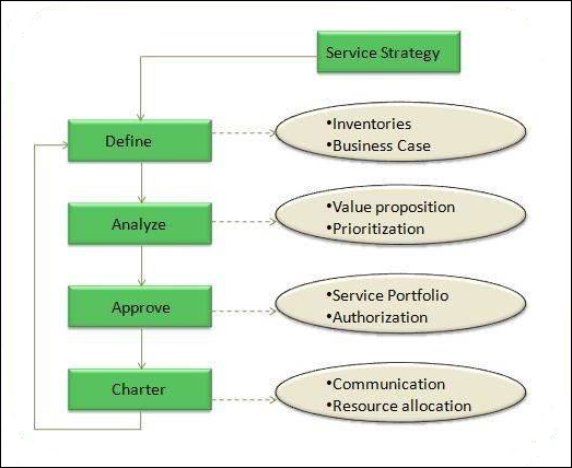 Sub Processes