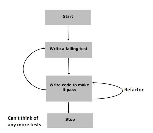 BDD Framework