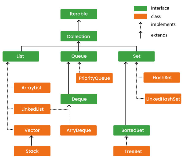 Hierarchy of Collection Framework