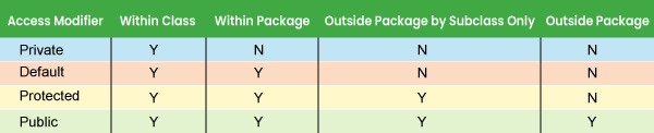 java access modifiers - summary