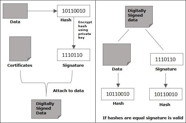 Creating Signature