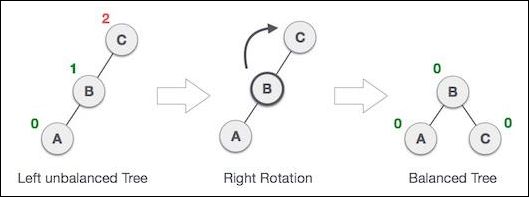 AVL Right Rotation