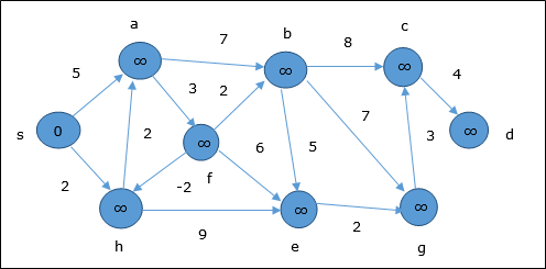 Bellman Ford Algorithm Initialization