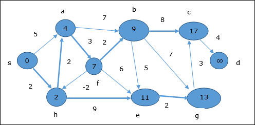 Bellman Ford Algorithm Logic