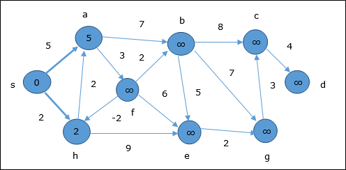 Bellman Ford Algorithm Minimum Cost