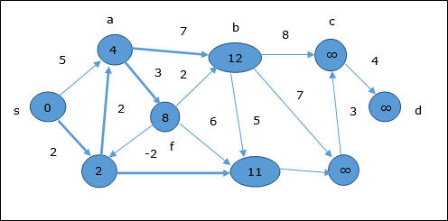 Bellman Ford Algorithm Updated