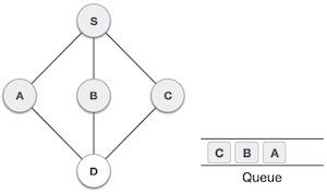 Breadth-first Search Step5