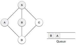 Breadth-first Search Step4