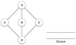 Breadth-first Search Step1