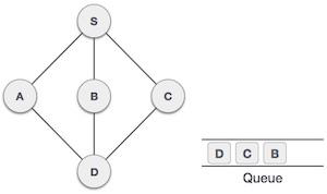 Breadth-first Search Step7