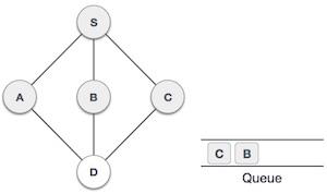 Breadth-first Search Step6