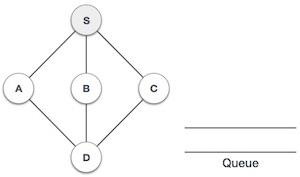 Breadth-first Search Step2