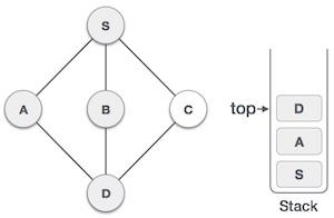 Depth-first Search Step6