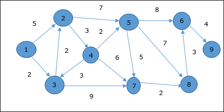 Dijkstra's algorithm