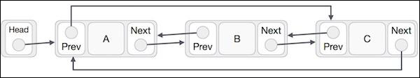 Doubly Linked List Circular