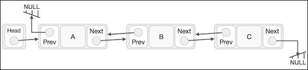 Doubly Linked List