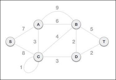 Kruskal's Algorithm