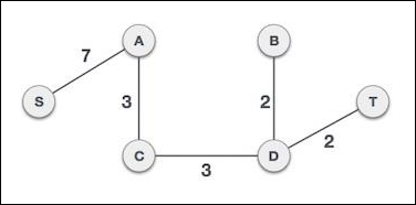 Kruskal's Algorithm Add Node