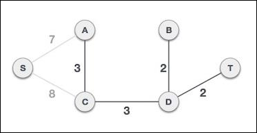 Kruskal's Algorithm Create Circuits