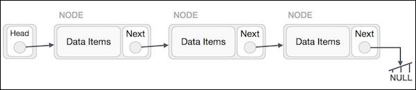 Linked List Representation