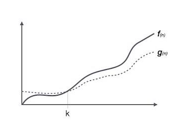 Omega Notation