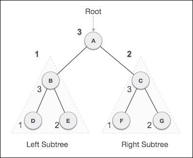 Post-order Traversal Tree