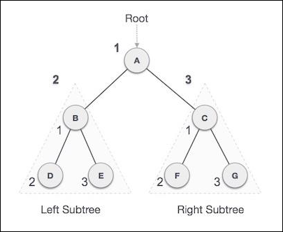 Pre-order Traversal Tree