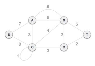 Prim's algorithm