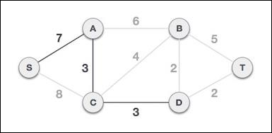 Prim's algorithm Edges Cost