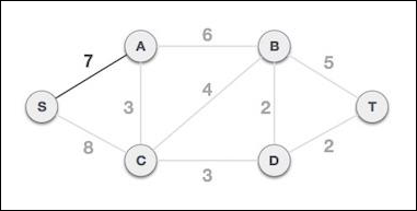 Prim's algorithm Less Cost