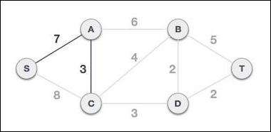 Prim's algorithm Lowest Cost