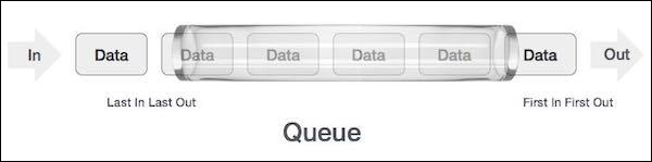 Queue Representation