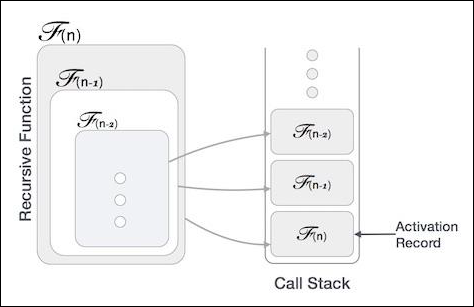 Recursive Function