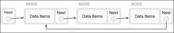 Singly Linked List Circular