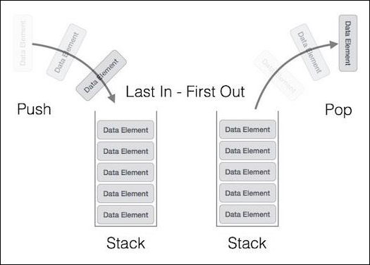 Stack Representation