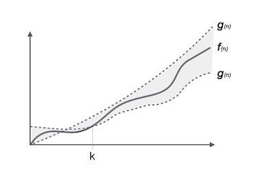 Theta Notation