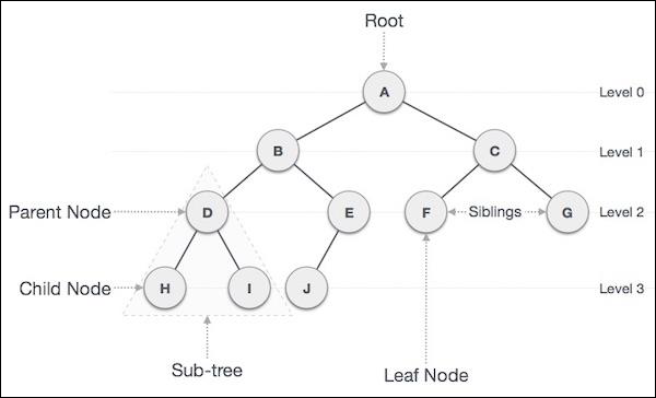 Tree Data Structure