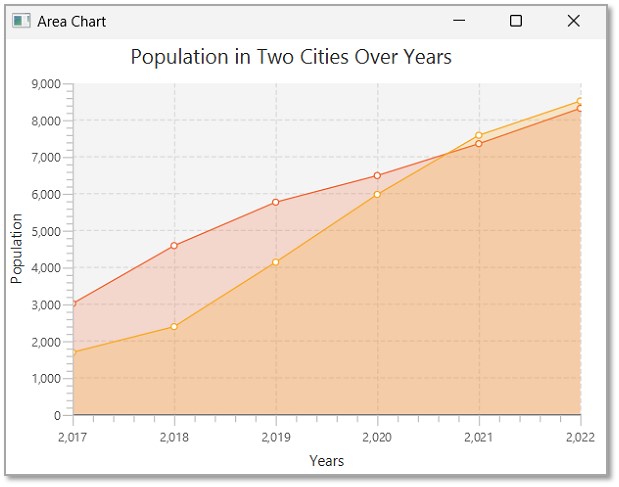 Area Chart