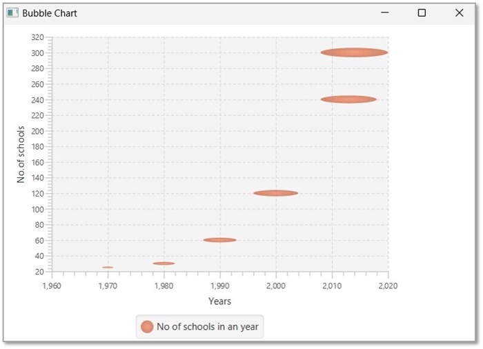 Bubblechart Example